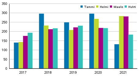 Vireille pannut konkurssit tammi-huhtikuussa 2017–2021