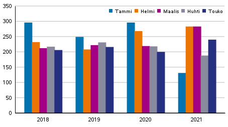 Vireille pannut konkurssit tammi-toukokuussa 2018–2021