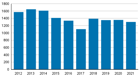 Vireille pannut konkurssit tammi-kesäkuussa 2012–2021