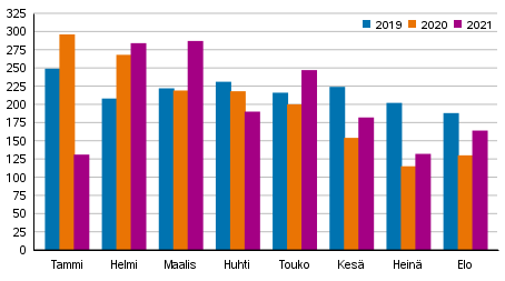 Vireille pannut konkurssit tammi-elokuussa 2019–2021
