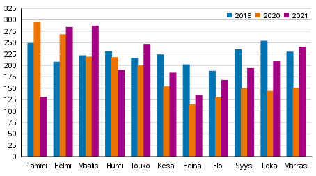 Vireille pannut konkurssit tammi-marraskuussa 2019–2021