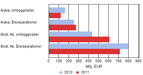 Värdet av bostadssamfundens reparationer 2010–2011