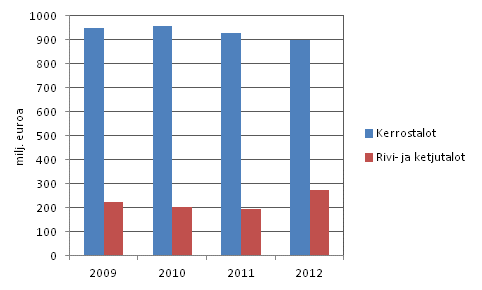 Asunto-osakeyhtiiden korjausten arvo 2009–2012 talotyypeittin