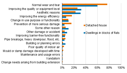 Appendix figure 1. Reasons for renovations to dwellings and detached houses, percentage of respondents