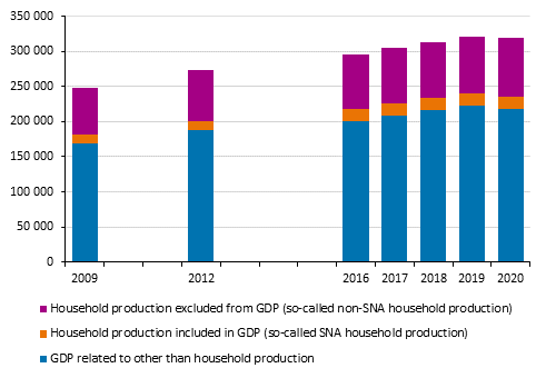 The gross value added of household production excluded from GDP as a ratio to GDP.