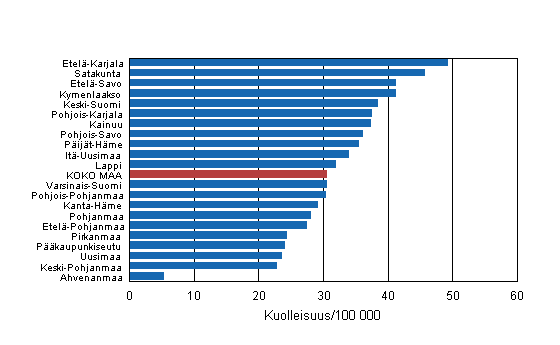  Kuvio 4. Työikäisten (15–64-vuotiaat) tapaturmakuolleisuus maakunnittain 2009