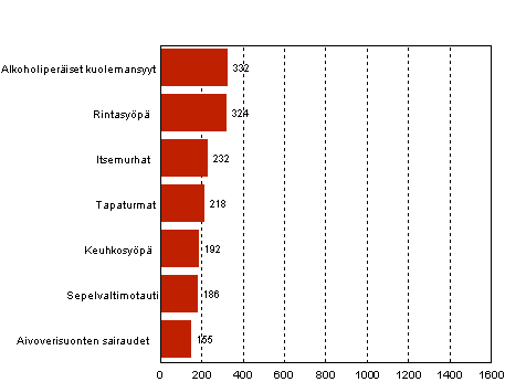 Liitekuvio 2. 15–64-vuotiaiden naisten yleisimmät kuolemansyyt 2009