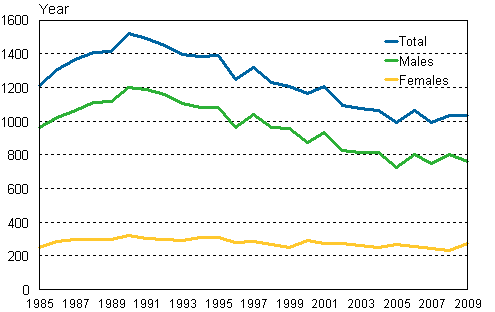 Appendix figure 4. Suicides by sex in 1985–2009 