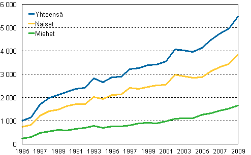 Dementiaan (ml. Alzheimerin tauti) kuolleet 1985–2009