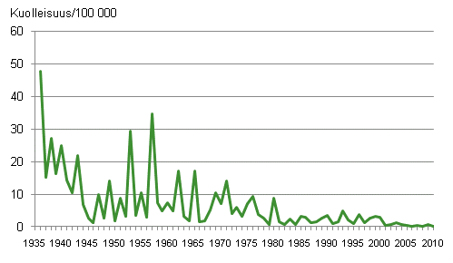 Kuvio 3. Influenssakuolleisuus 1936–2010 keskiväkiluvun 100 000 henkeä kohti