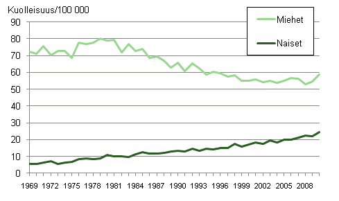 Kuvio 4. Keuhkosyöpäkuolleisuus 1969–2010 keskiväkiluvun 100 000 henkeä kohti 