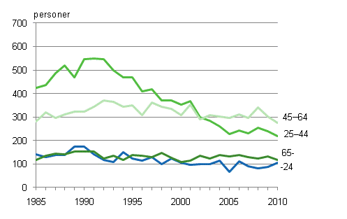 Självmord efter ålder åren 1985–2010, män