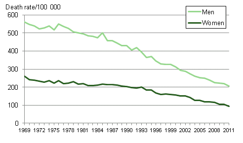 Figure 3. Age-standardised ischaemic heart disease mortality in 1969 to 2011 