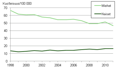 Kuvio 4. Ikävakioitu keuhkosyöpäkuolleisuus 1998–2011 
