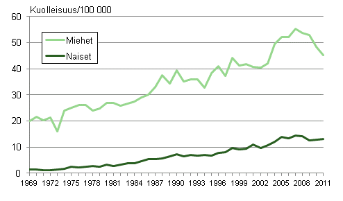 Kuvio 7b. Ikävakioitu kuolleisuus alkoholiperäisiin tauteihin ja tapaturmaiseen alkoholimyrkytykseen 1969–2011 