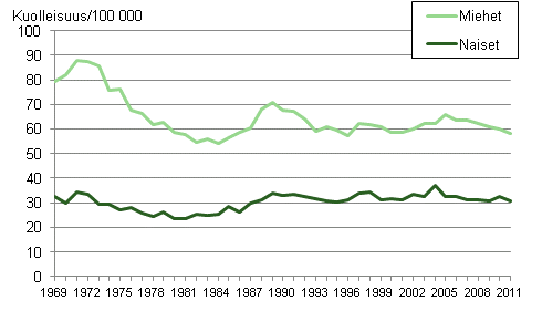 Kuvio 8. Tapaturmakuolleisuus 1969–2011 