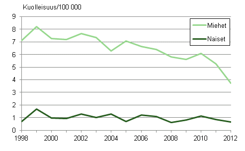 Kuvio 8. Kuolleisuus hukkumistapaturmiin 1998–2012