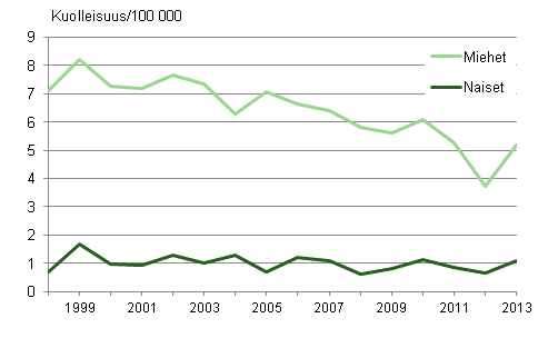 Kuvio 9. Kuolleisuus hukkumistapaturmiin 1998–2013