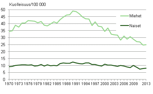 Kuvio 10. Itsemurhakuolleisuus 1970–2013