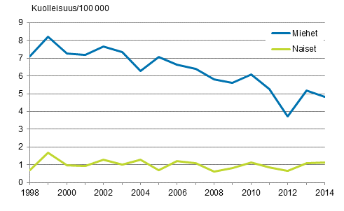 Kuvio 9. Kuolleisuus hukkumistapaturmiin 1998–2014