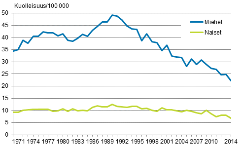 Kuvio 10. Itsemurhakuolleisuus 1970–2014