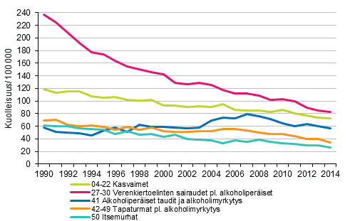 Liitekuvio 2. Työikäisten (15–64–vuotiaiden) miesten ikävakioitu kuolleisuus eri kuolemansyihin 1990–2014