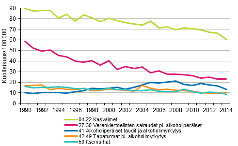 Liitekuvio 3. Työikäisten (15–64-vuotiaiden) naisten ikävakioitu kuolleisuus eri kuolemansyihin 1990–2014