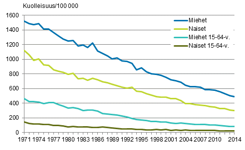 Liitekuvio 4. Ikävakioitu kuolleisuus verenkiertoelinten sairauksiin 1971–2014