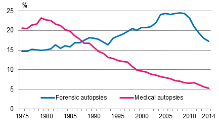 Share of forensic and medical autopsies in death cases in 1975 to 2014