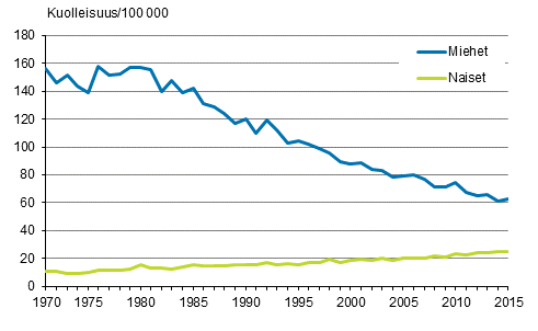 Kuvio 3. Ikävakioitu kuolleisuus kurkunpään, henkitorven ja keuhkon syöpään 1971–2015