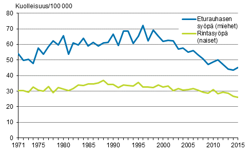 Kuvio 4. Ikävakioitu miesten eturauhassyöpäkuolleisuus ja naisten rintasyöpäkuolleisuus 1971–2015
