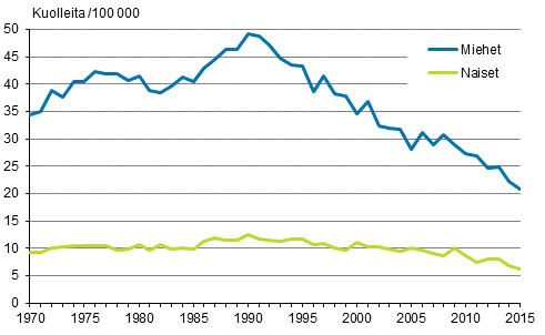 Kuvio 10. Itsemurhakuolleisuus 1970–2015
