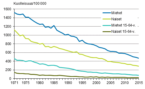 Liitekuvio 1. Ikvakioitu kuolleisuus verenkiertoelinten sairauksiin 1971–2015