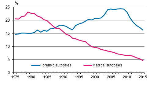 Share of forensic and medical autopsies in death cases in 1975 to 2015