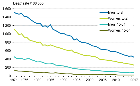 Appendix figure 1. Age-standardised mortality from diseases of the circulatory system in 1971 to 2017