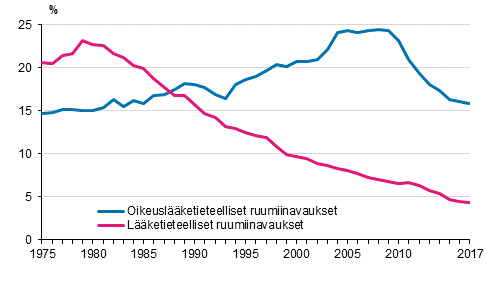 Oikeuslääketieteellisten ja lääketieteellisten ruumiinavausten osuus (%) kuolemantapauksista 1975–2017