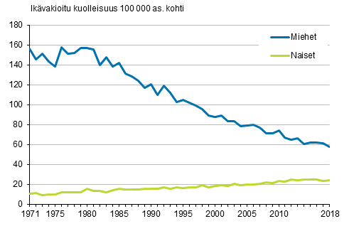 Kuvio 4. Ikävakioitu kuolleisuus kurkunpään, henkitorven ja keuhkon syöpään 1971–2018