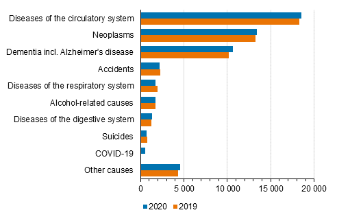 Deaths by main causes of deaths in 2019 ja 2020