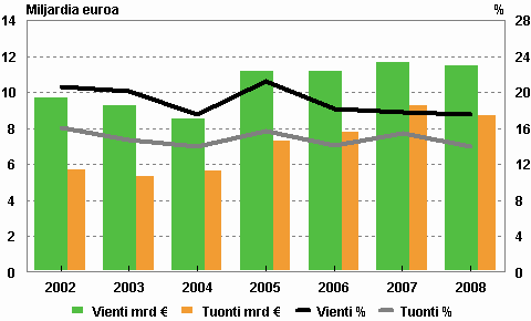 Kuvio 1. Korkean teknologian tuotteiden ulkomaankaupan arvo ja osuudet vuosina 2002-2008