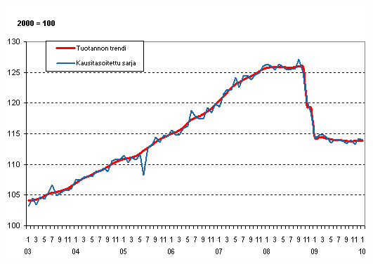 Tuotannon volyymi 2003–2010, trendi ja kausitasoitettu sarja