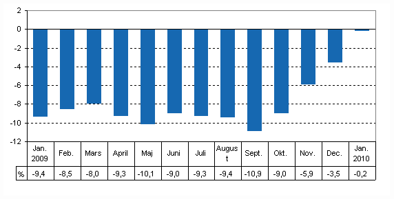 Den arbetsdagskorrigerade förändringen i produktionen från motsvarande månad året innan, %