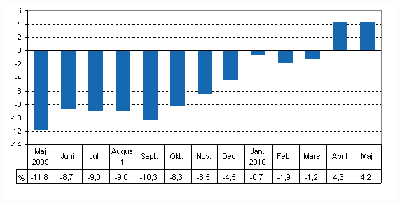 Den arbetsdagskorrigerade förändringen i produktionen från motsvarande månad året innan, %