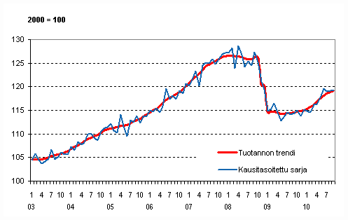 Tuotannon volyymi 2003–2010, trendi ja kausitasoitettu sarja