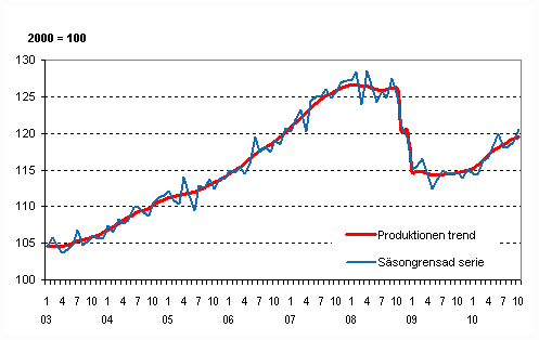 Produktionens volym 2003–2010, trend och säsongrensad serie