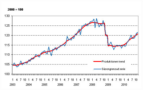 Produktionens volym 2003–2010, trend och säsongrensad serie