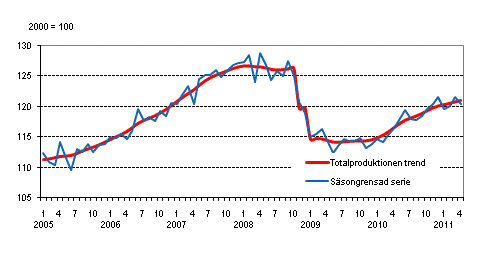 Produktionens volym 2005–2011, trend och säsongrensad serie