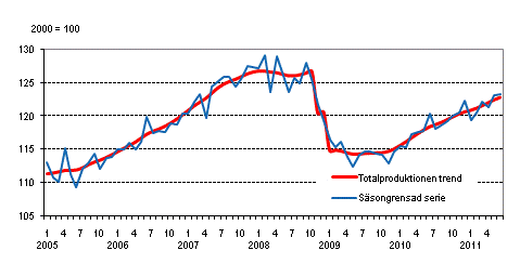 Produktionens volym 2005–2011, trend och säsongrensad serie