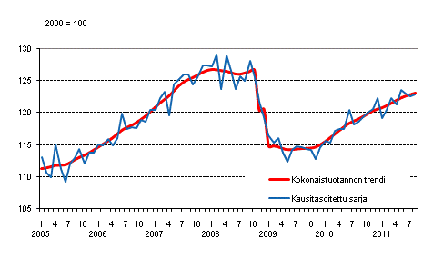 Tuotannon volyymi 2005–2011, trendi ja kausitasoitettu sarja