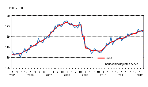 Volume of total output 2005–2012, trend and seasonally adjusted series