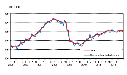 Volume of total output 2005 – 2012, trend and seasonally adjusted series